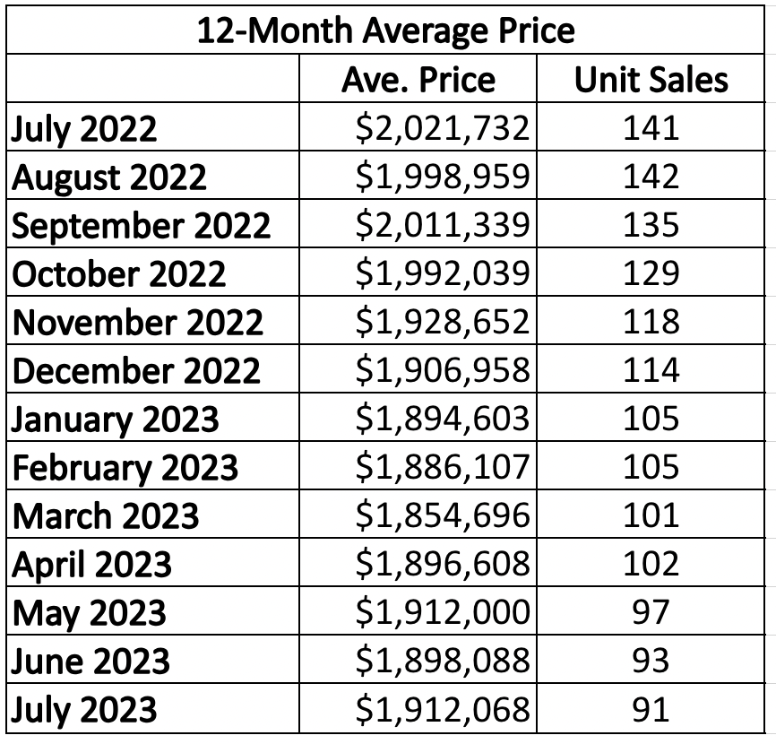 Davisville Village Home Sales Statistics for January 2023 from Jethro Seymour, Top midtown Toronto Realtor